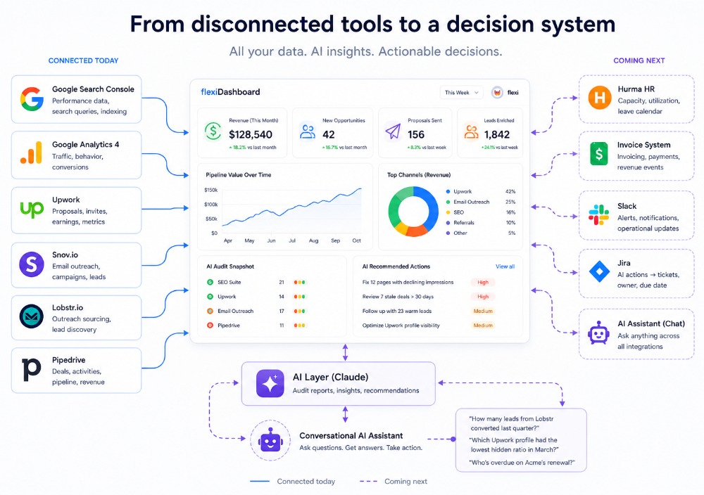 From Disconnected Tools to an AI-Powered Decision System